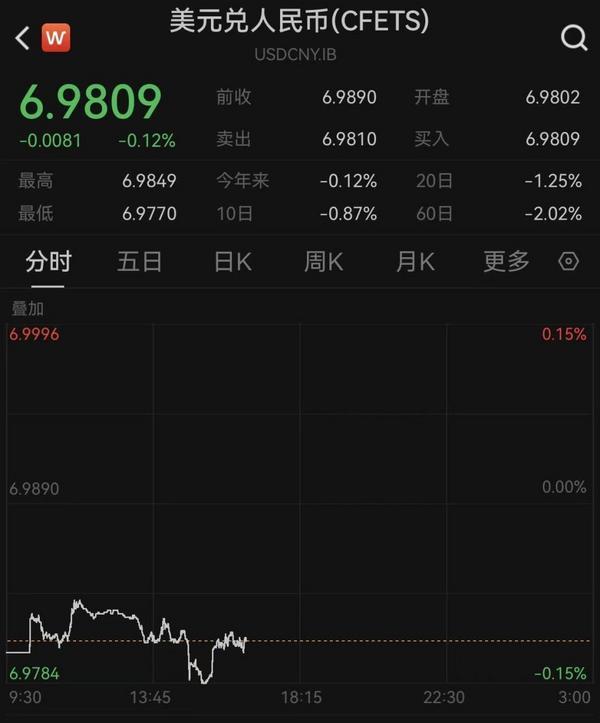 今年首个交易日延续升势:人民币对美元即期汇率升破6.98 今年首个交易日延续升势:人民币对美元即期汇率升破6.98