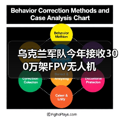 乌克兰军队今年接收300万架FPV无人机 乌克兰军队今年接收300万架FPV无人机