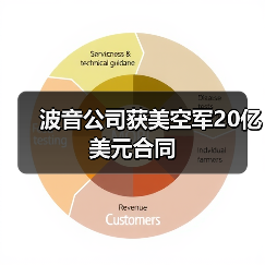 美国空军波音20亿美元合同 洛克希德马丁100亿修订-启闻网