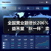 全国营业额增长206%,益禾堂“秋一杯”卖爆了! 全国营业额增长206%,益禾堂“秋一杯”卖爆了!