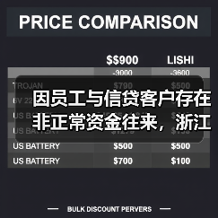 因员工与信贷客户存在非正常资金往来,浙江天台农商行被罚 因员工与信贷客户存在非正常资金往来,浙江天台农商行被罚