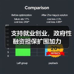 支持就业创业,政府性融资担保扩围加力 支持就业创业,政府性融资担保扩围加力