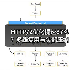 HTTP/2优化提速87%？多路复用与头部压缩实战技巧大揭秘