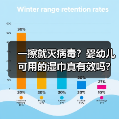 零酒精湿巾宣称灭活病毒真相大白？-启闻网