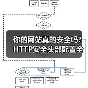你的网站真的安全吗？HTTP安全头部配置全解析