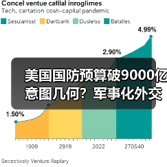 美国国防预算破9000亿意图几何？军事化外交政策只为维持全球霸权？