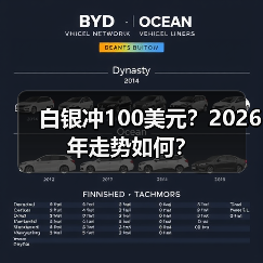 白银冲100美元?2026年走势如何? 白银冲100美元?2026年走势如何?