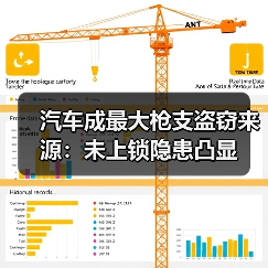 汽车成最大枪支盗窃来源:未上锁隐患凸显 汽车成最大枪支盗窃来源:未上锁隐患凸显
