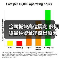 金属板块高位震荡 多期货品种资金净流出原因解析