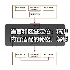 语言和区域定位:精准内容适配的秘密,解锁全球影响力 语言和区域定位:精准内容适配的秘密,解锁全球影响力