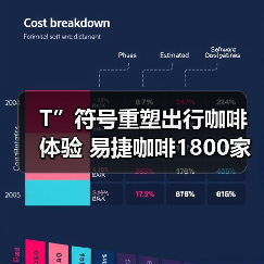 T”符号重塑出行咖啡体验 易捷咖啡1800家门店开启品牌新篇 T”符号重塑出行咖啡体验 易捷咖啡1800家门店开启品牌新篇