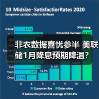 非农数据喜忧参半 美联储1月降息预期降温? 非农数据喜忧参半 美联储1月降息预期降温?