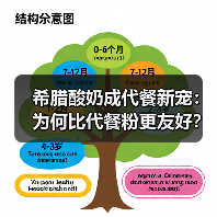 希腊酸奶成代餐新宠:为何比代餐粉更友好? 希腊酸奶成代餐新宠:为何比代餐粉更友好?