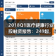 2018Q1医疗健康行业投融资报告:249起,65亿美元,生物技术领域吸金最多 2018Q1医疗健康行业投融资报告:249起,65亿美元,生物技术领域吸金最多