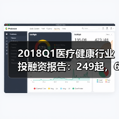 2018Q1医疗健康行业投融资报告:249起,65亿美元,生物技术领域吸金最多 2018Q1医疗健康行业投融资报告:249起,65亿美元,生物技术领域吸金最多
