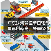 广东珠海管道单日输气量再创新高,冬季保供稳中有升 广东珠海管道单日输气量再创新高,冬季保供稳中有升