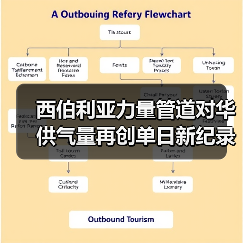 西伯利亚力量管道对华供气量再创单日新纪录 西伯利亚力量管道对华供气量再创单日新纪录