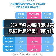《这些名人都打破过吉尼斯世界纪录!顶流明星的 “隐藏成就”》 《这些名人都打破过吉尼斯世界纪录!顶流明星的 “隐藏成就”》